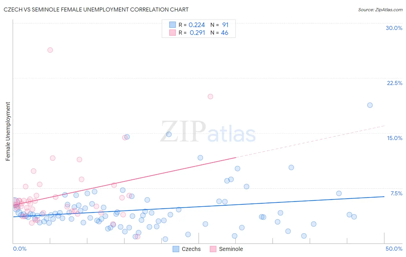 Czech vs Seminole Female Unemployment