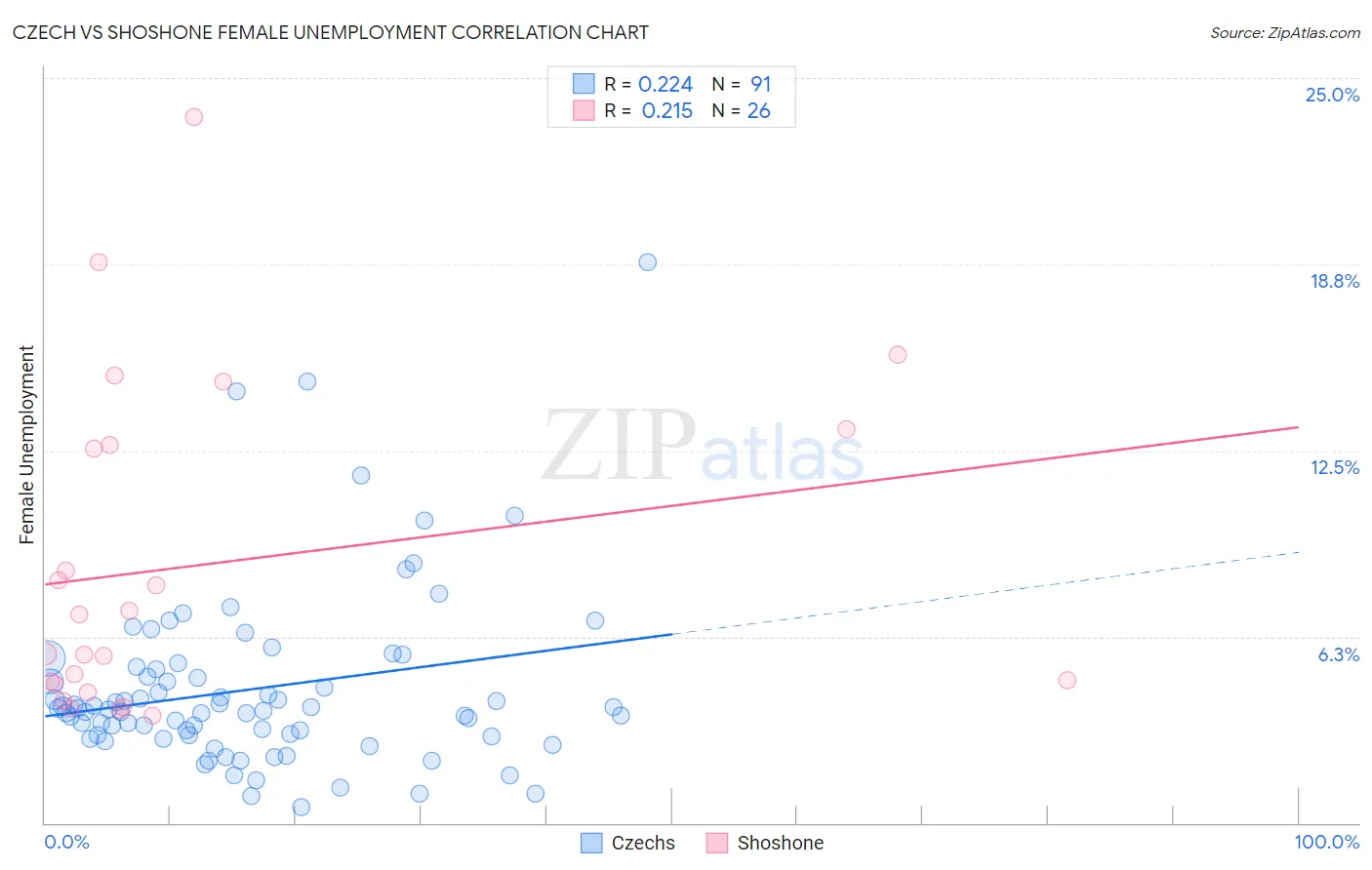 Czech vs Shoshone Female Unemployment