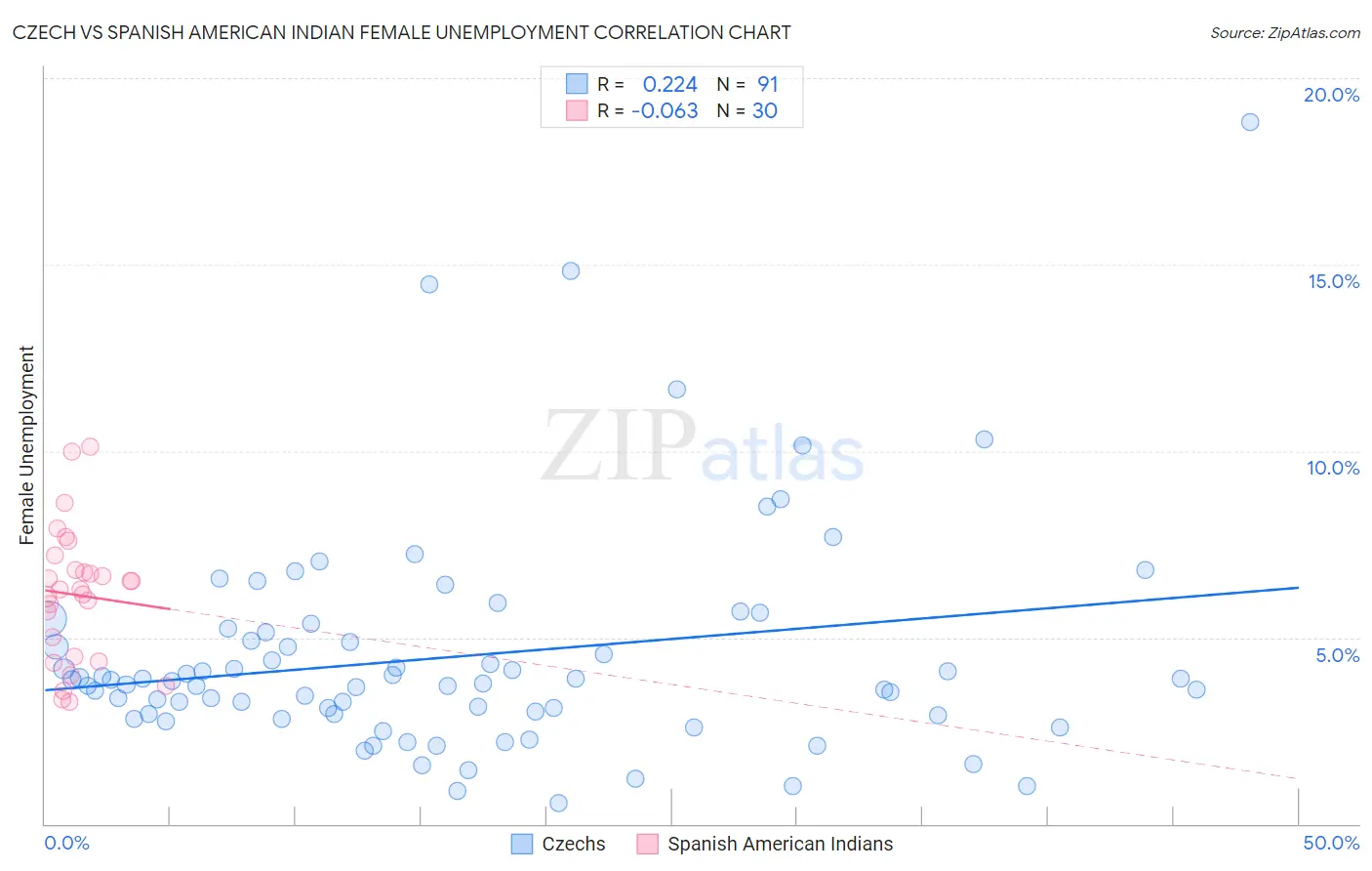 Czech vs Spanish American Indian Female Unemployment