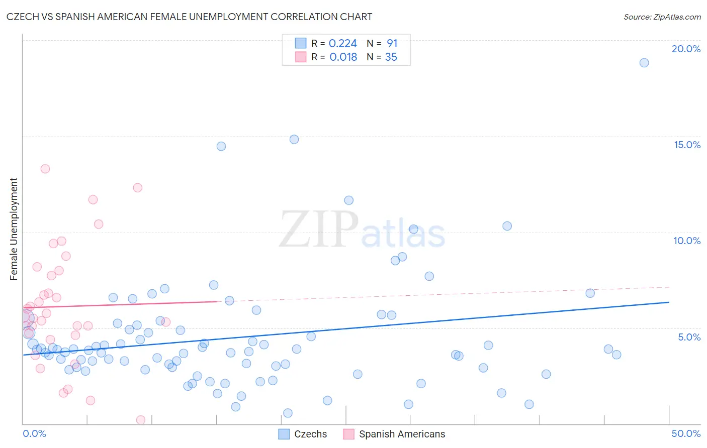 Czech vs Spanish American Female Unemployment