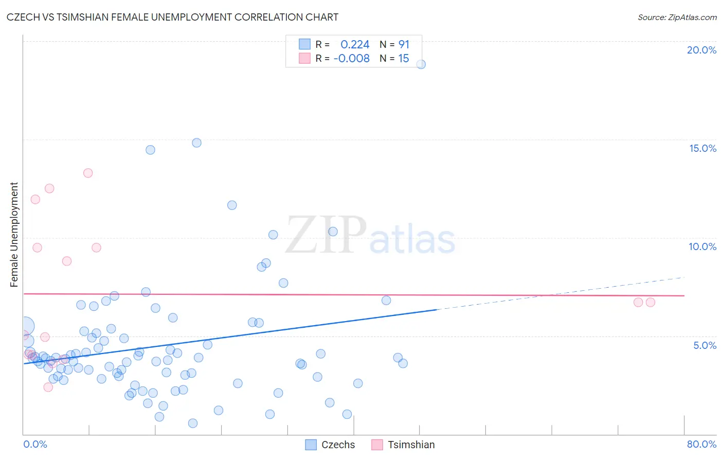 Czech vs Tsimshian Female Unemployment