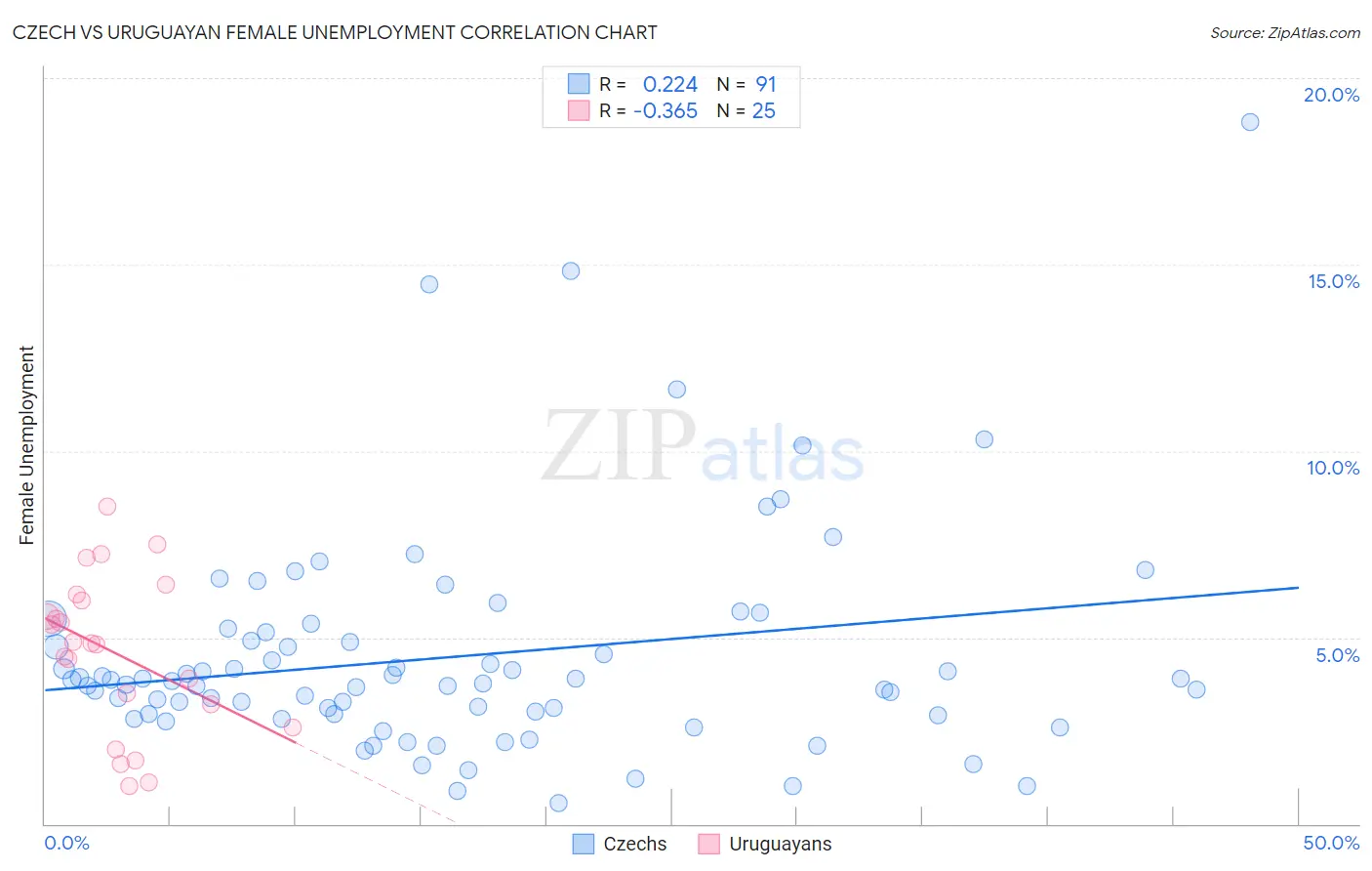 Czech vs Uruguayan Female Unemployment