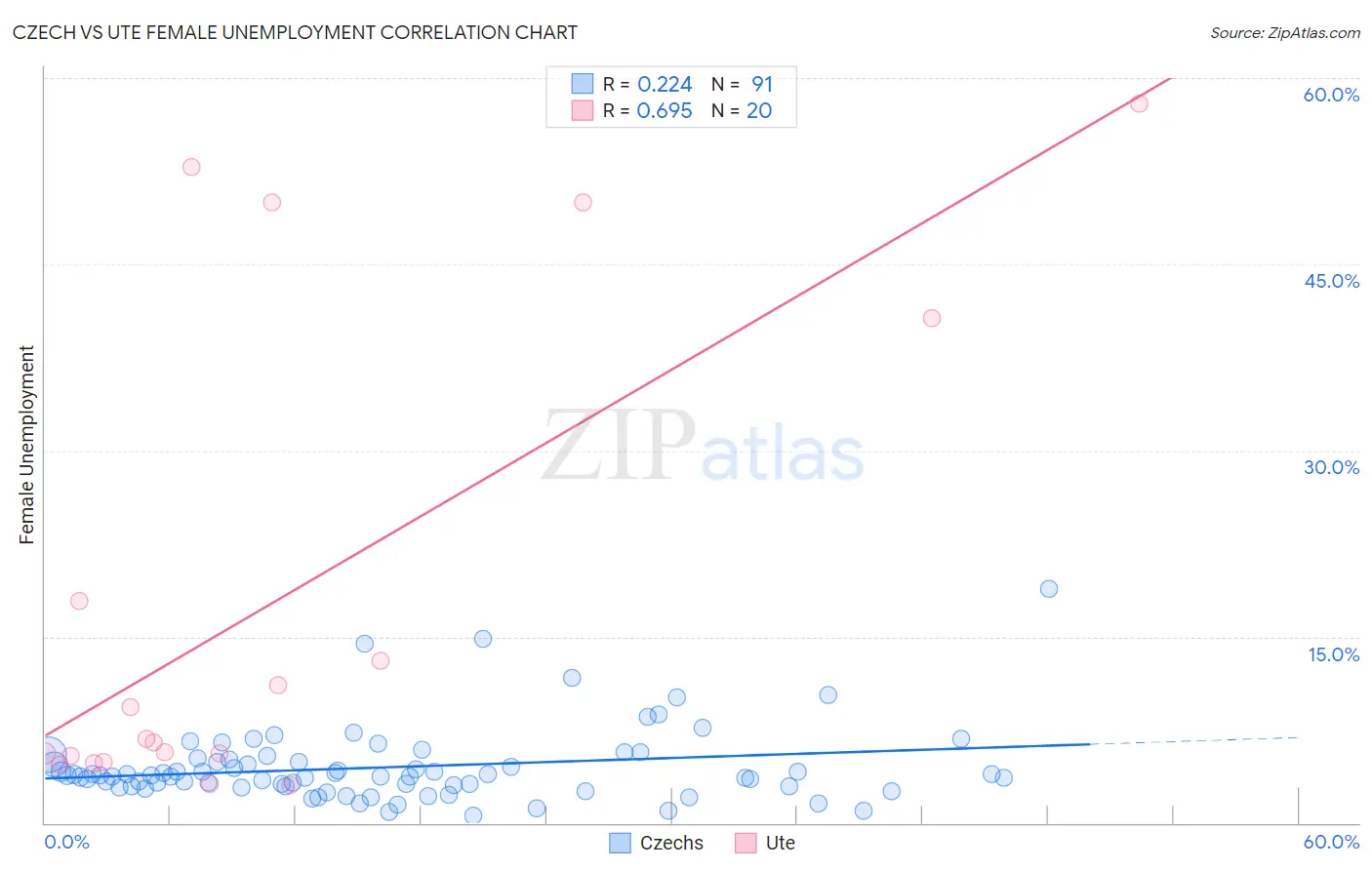 Czech vs Ute Female Unemployment