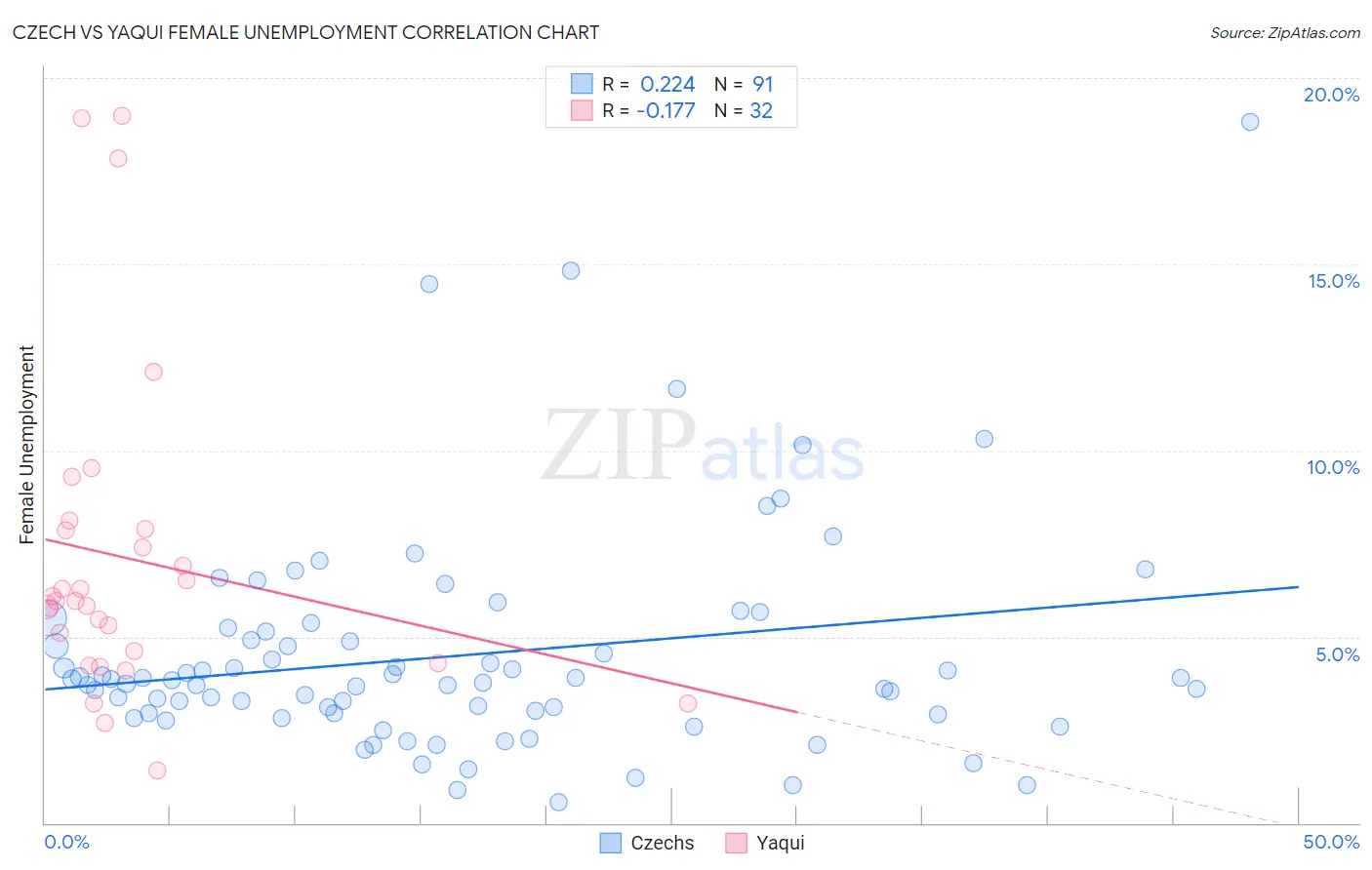 Czech vs Yaqui Female Unemployment