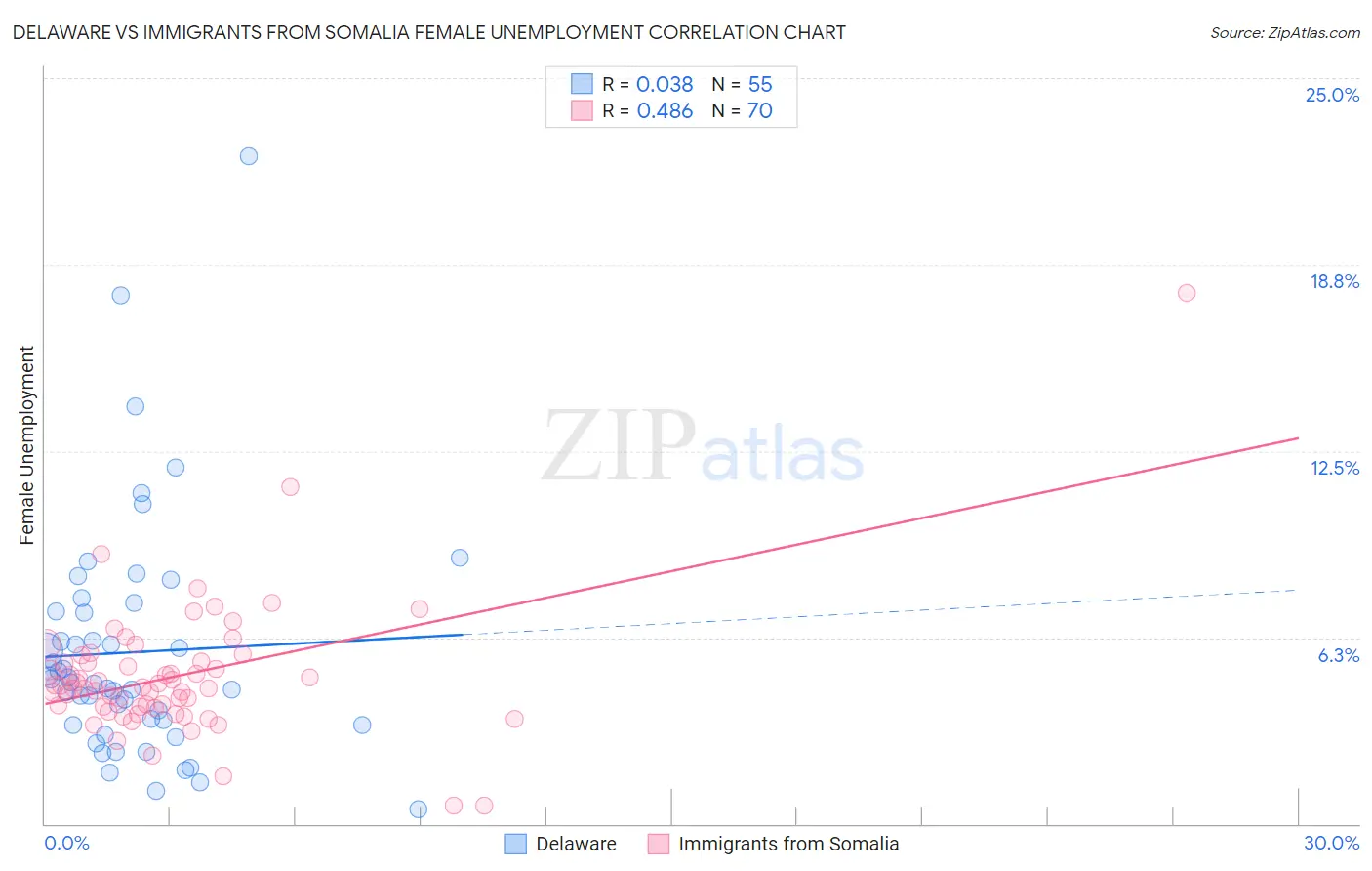 Delaware vs Immigrants from Somalia Female Unemployment