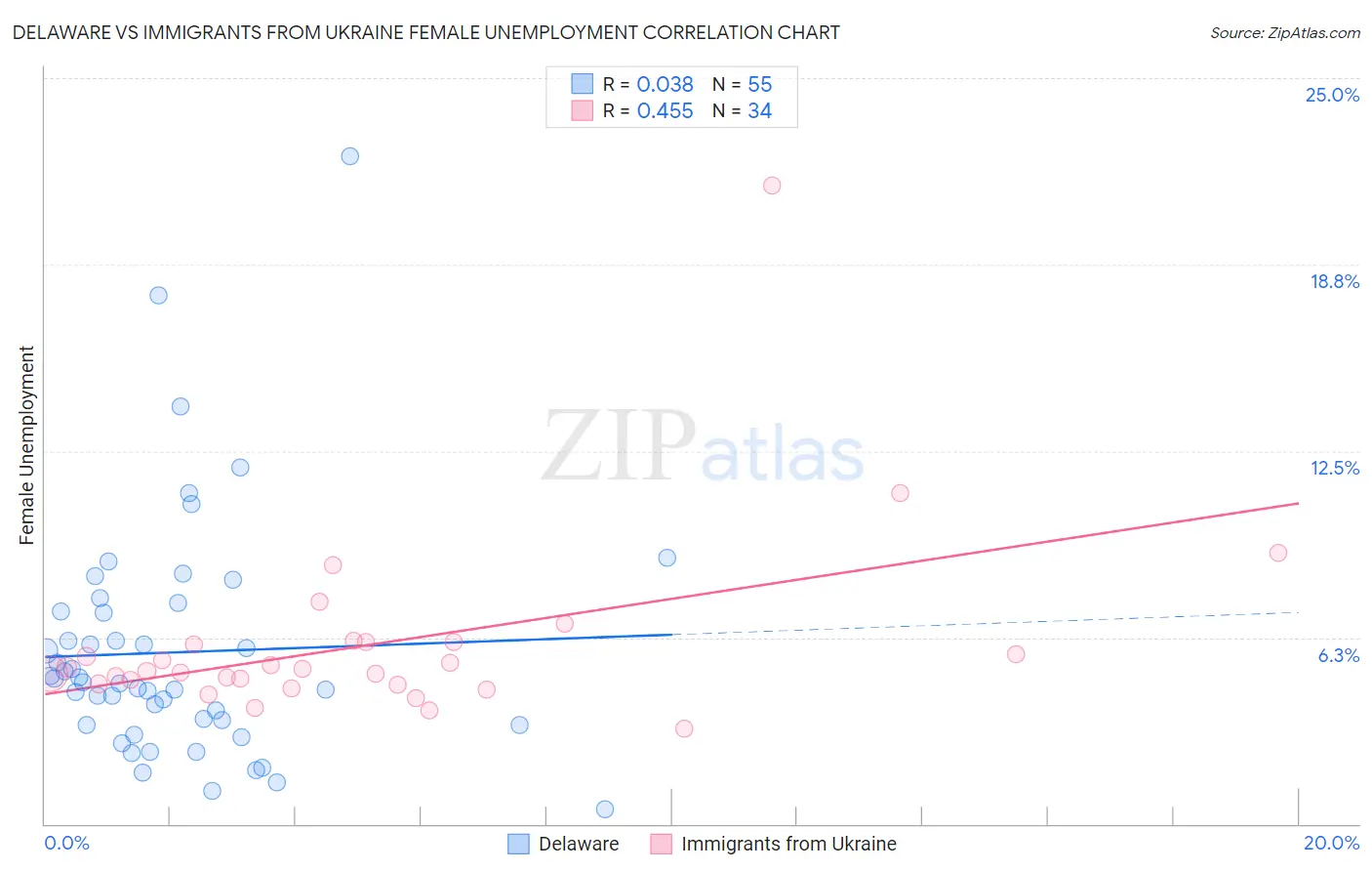 Delaware vs Immigrants from Ukraine Female Unemployment