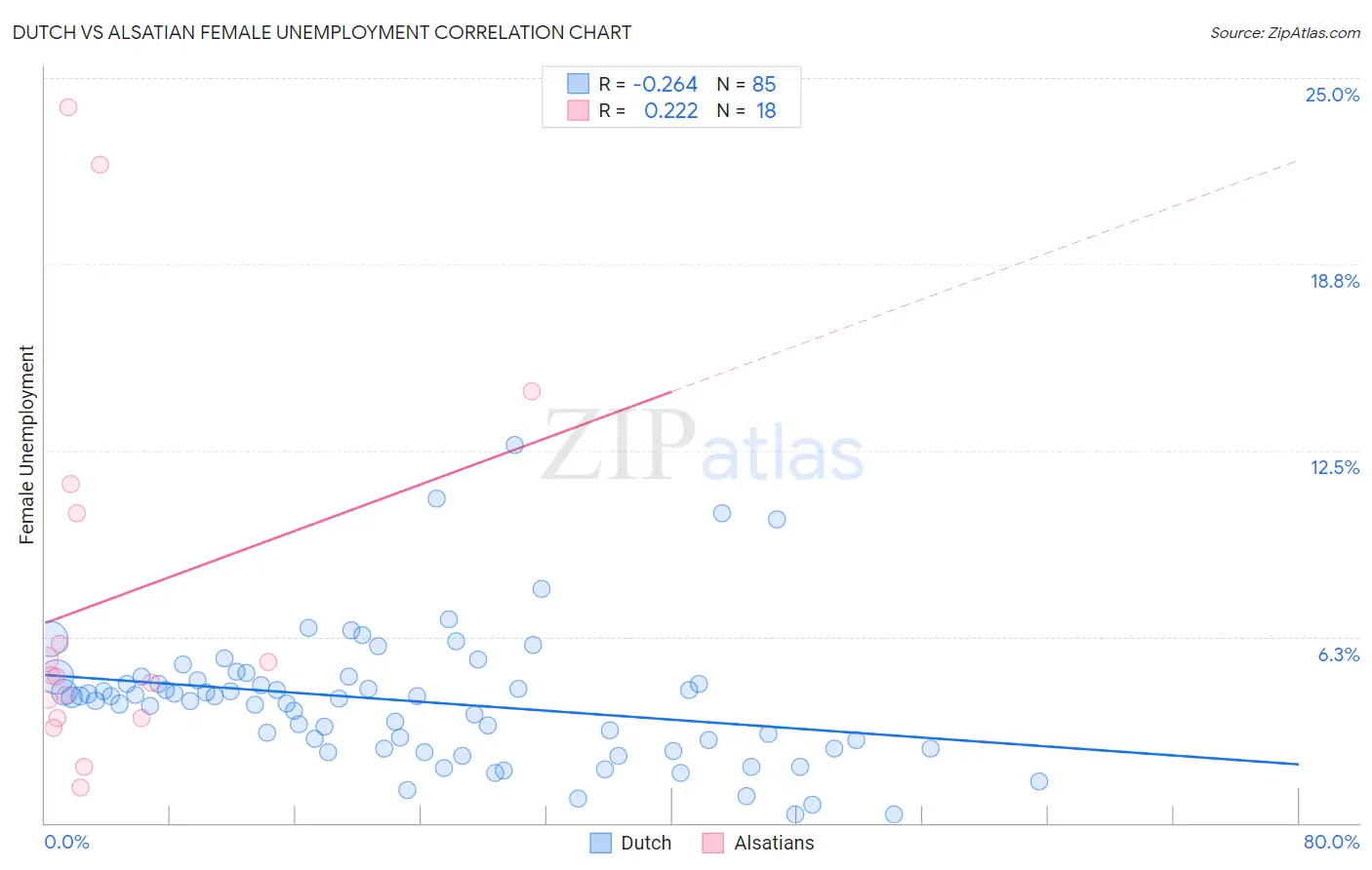 Dutch vs Alsatian Female Unemployment