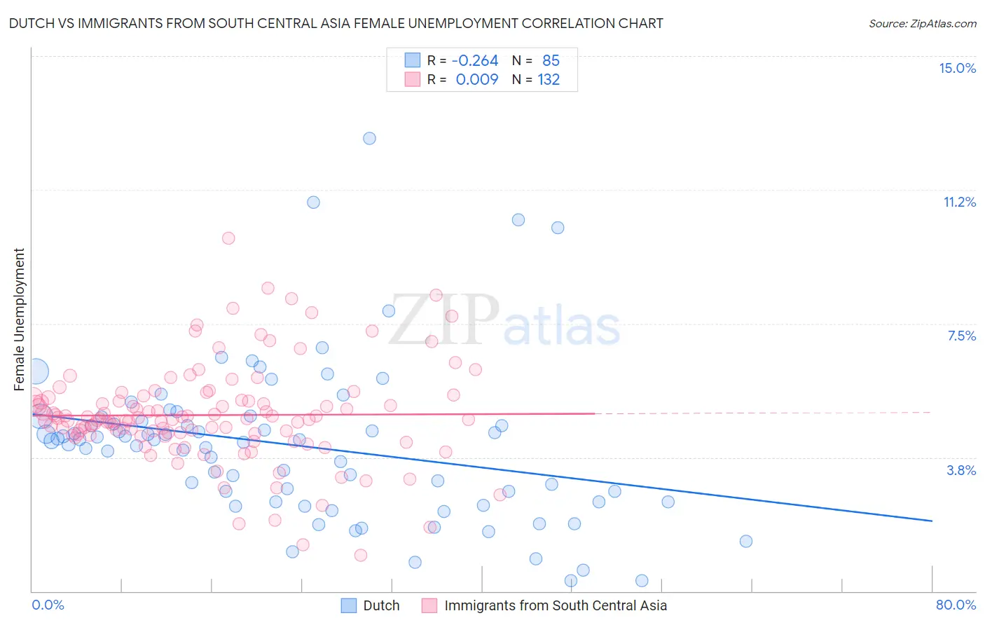 Dutch vs Immigrants from South Central Asia Female Unemployment