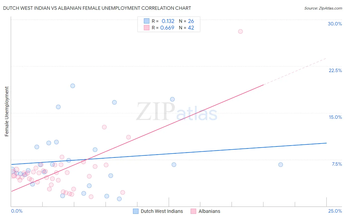 Dutch West Indian vs Albanian Female Unemployment