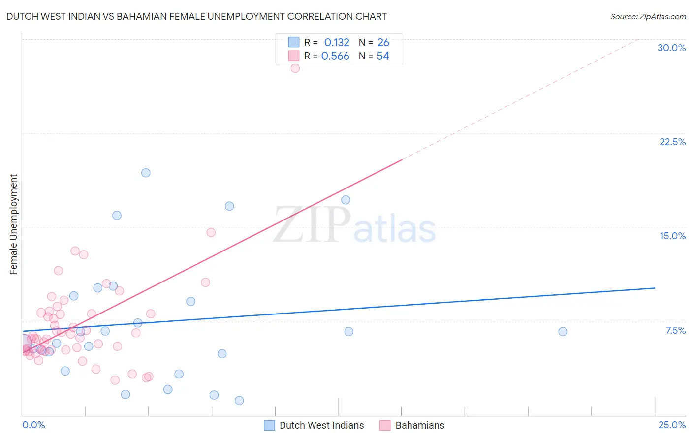 Dutch West Indian vs Bahamian Female Unemployment