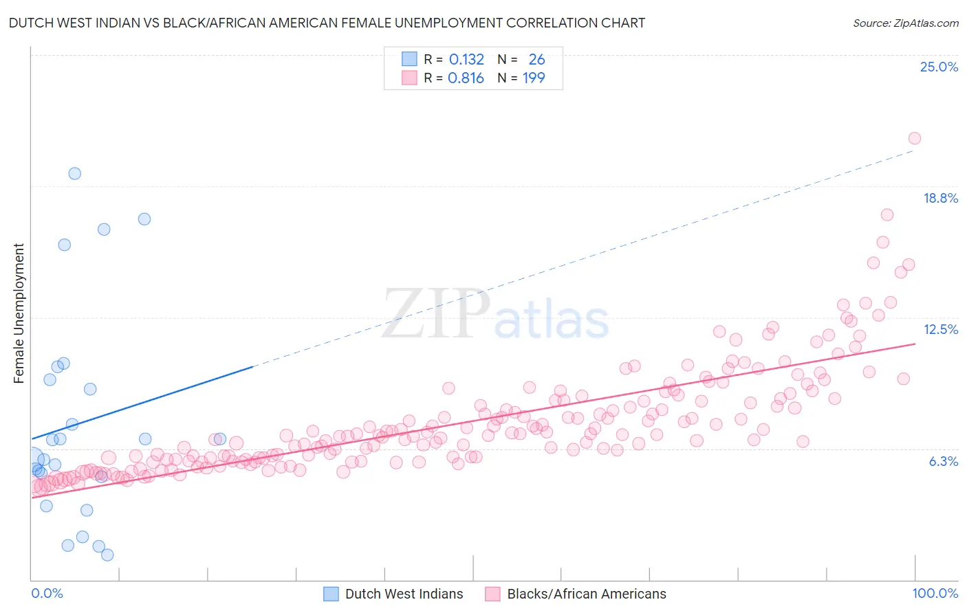 Dutch West Indian vs Black/African American Female Unemployment