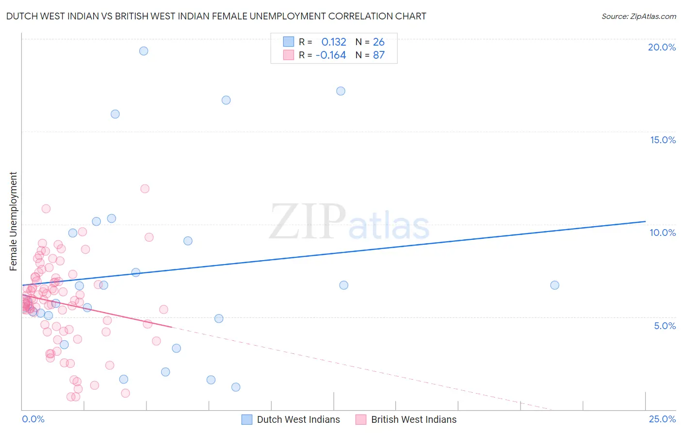 Dutch West Indian vs British West Indian Female Unemployment