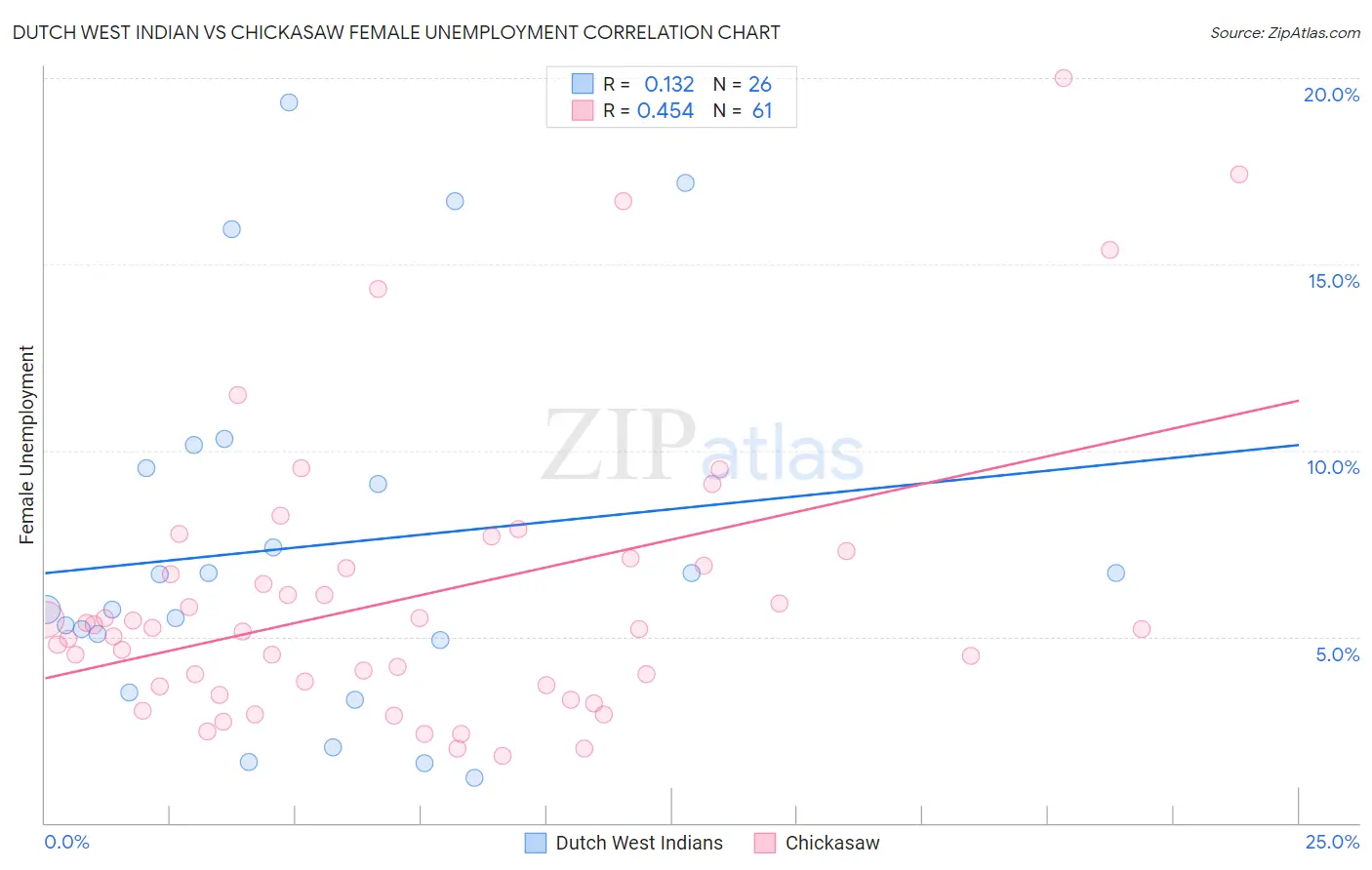 Dutch West Indian vs Chickasaw Female Unemployment