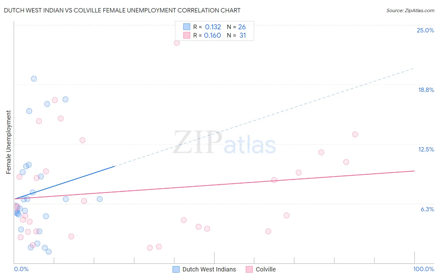 Dutch West Indian vs Colville Female Unemployment