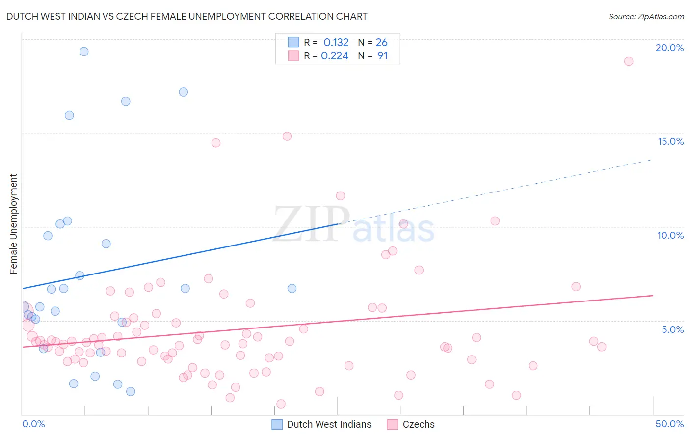 Dutch West Indian vs Czech Female Unemployment