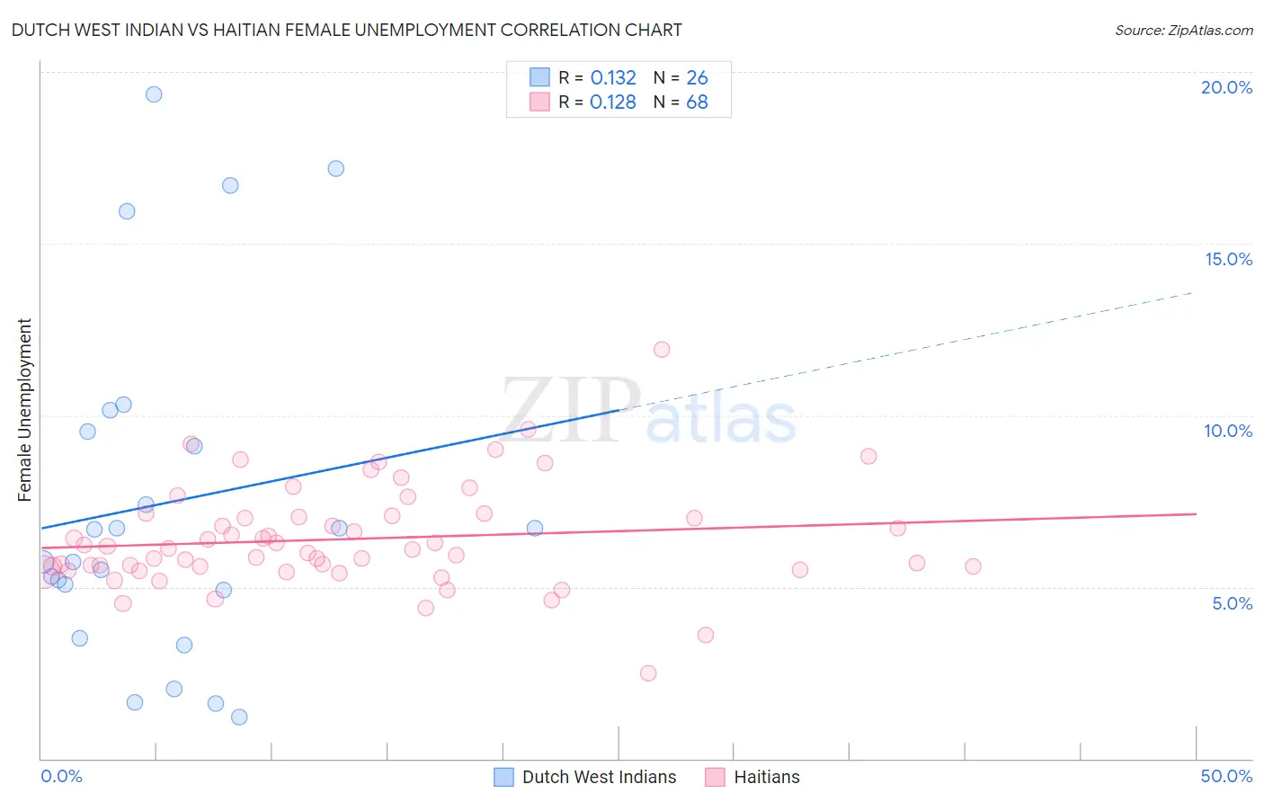 Dutch West Indian vs Haitian Female Unemployment