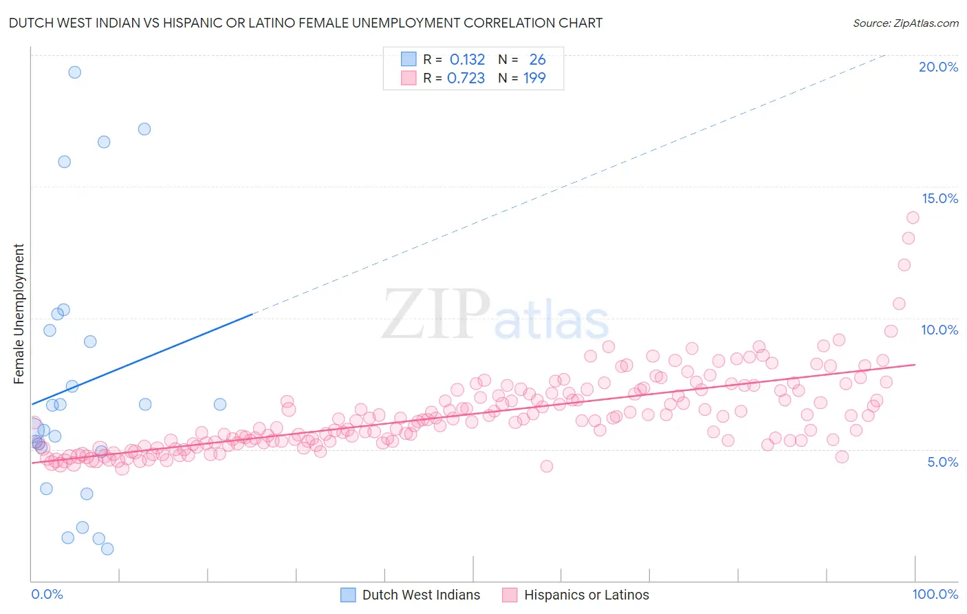 Dutch West Indian vs Hispanic or Latino Female Unemployment