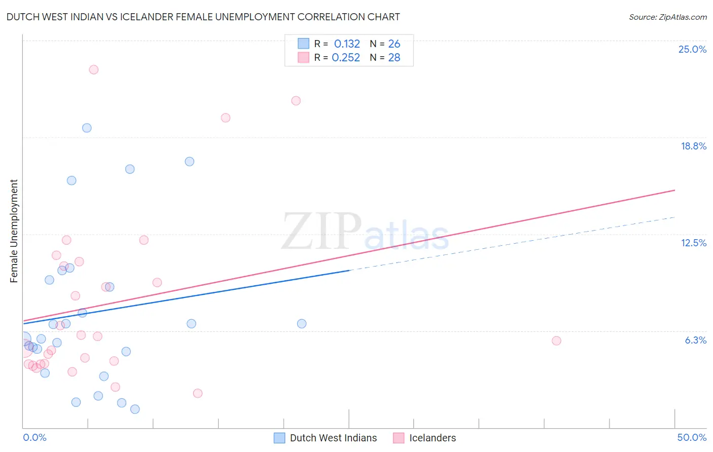 Dutch West Indian vs Icelander Female Unemployment