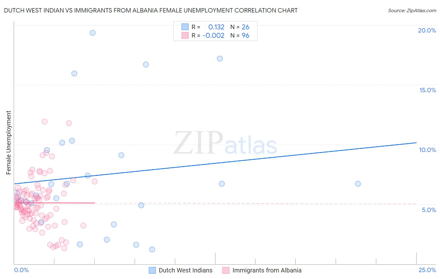 Dutch West Indian vs Immigrants from Albania Female Unemployment