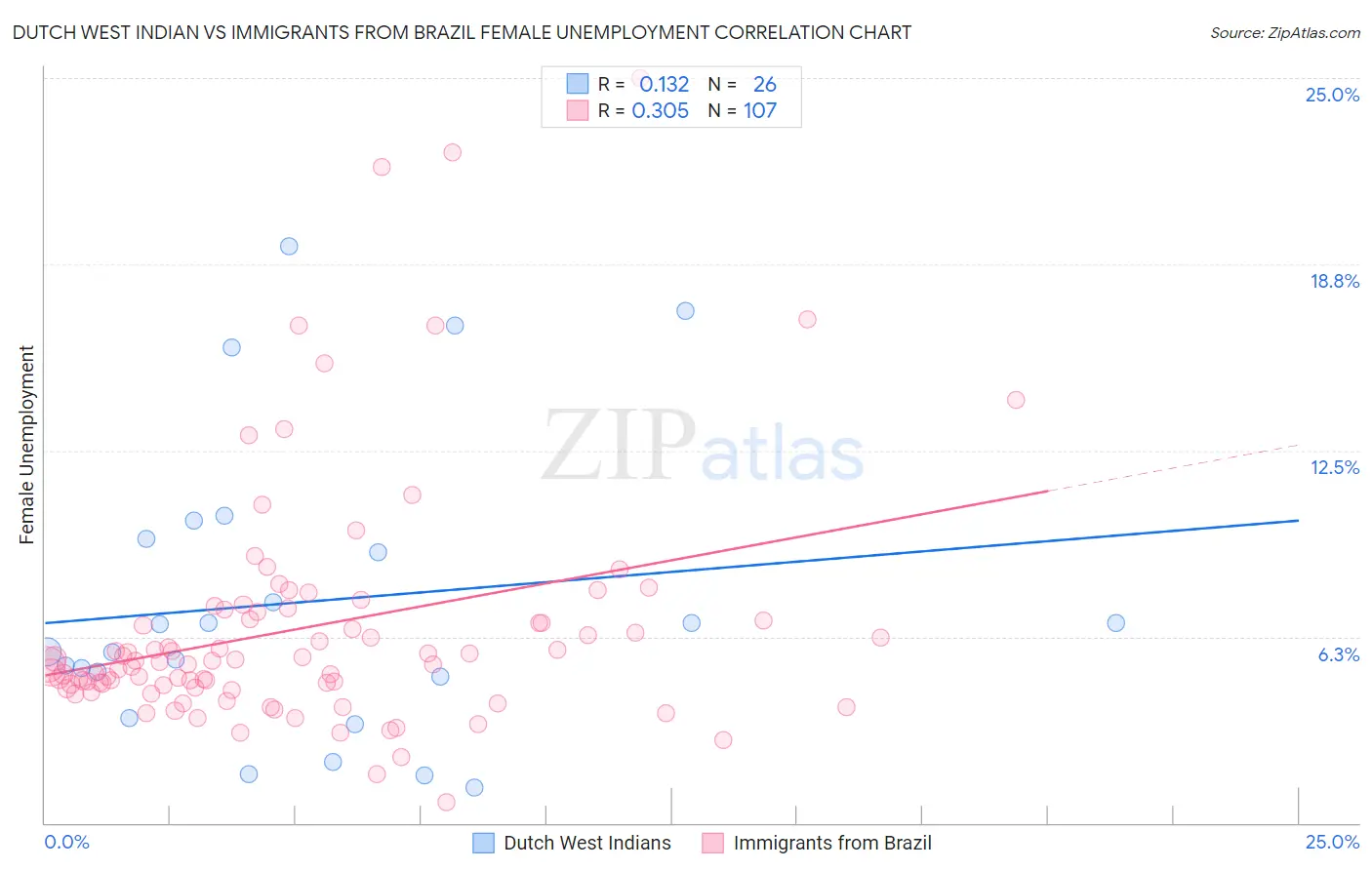 Dutch West Indian vs Immigrants from Brazil Female Unemployment