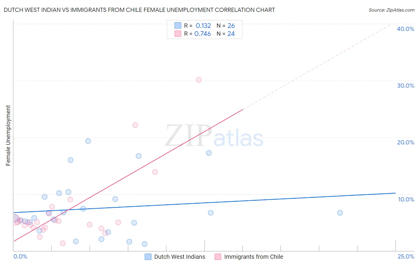 Dutch West Indian vs Immigrants from Chile Female Unemployment