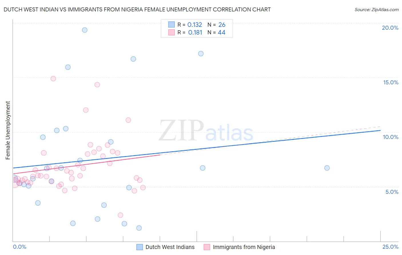 Dutch West Indian vs Immigrants from Nigeria Female Unemployment