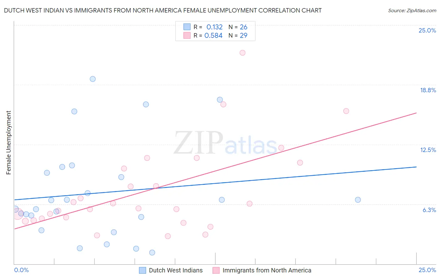 Dutch West Indian vs Immigrants from North America Female Unemployment