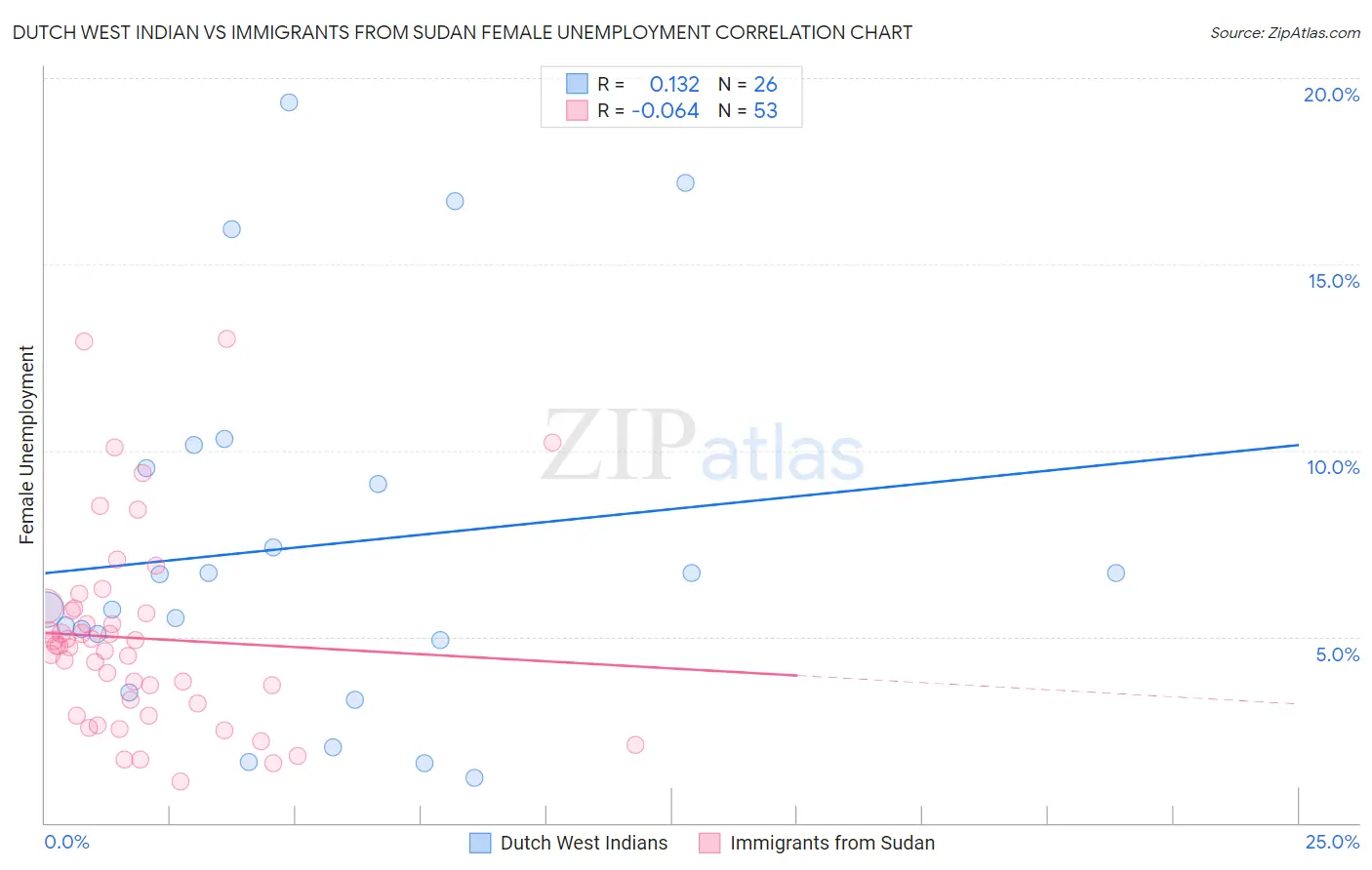 Dutch West Indian vs Immigrants from Sudan Female Unemployment