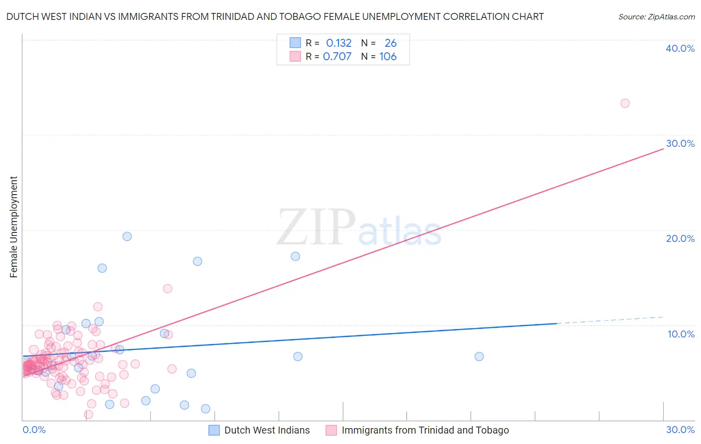 Dutch West Indian vs Immigrants from Trinidad and Tobago Female Unemployment