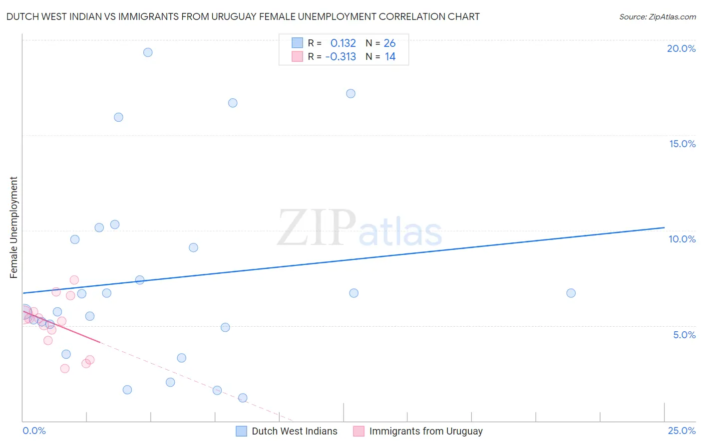 Dutch West Indian vs Immigrants from Uruguay Female Unemployment