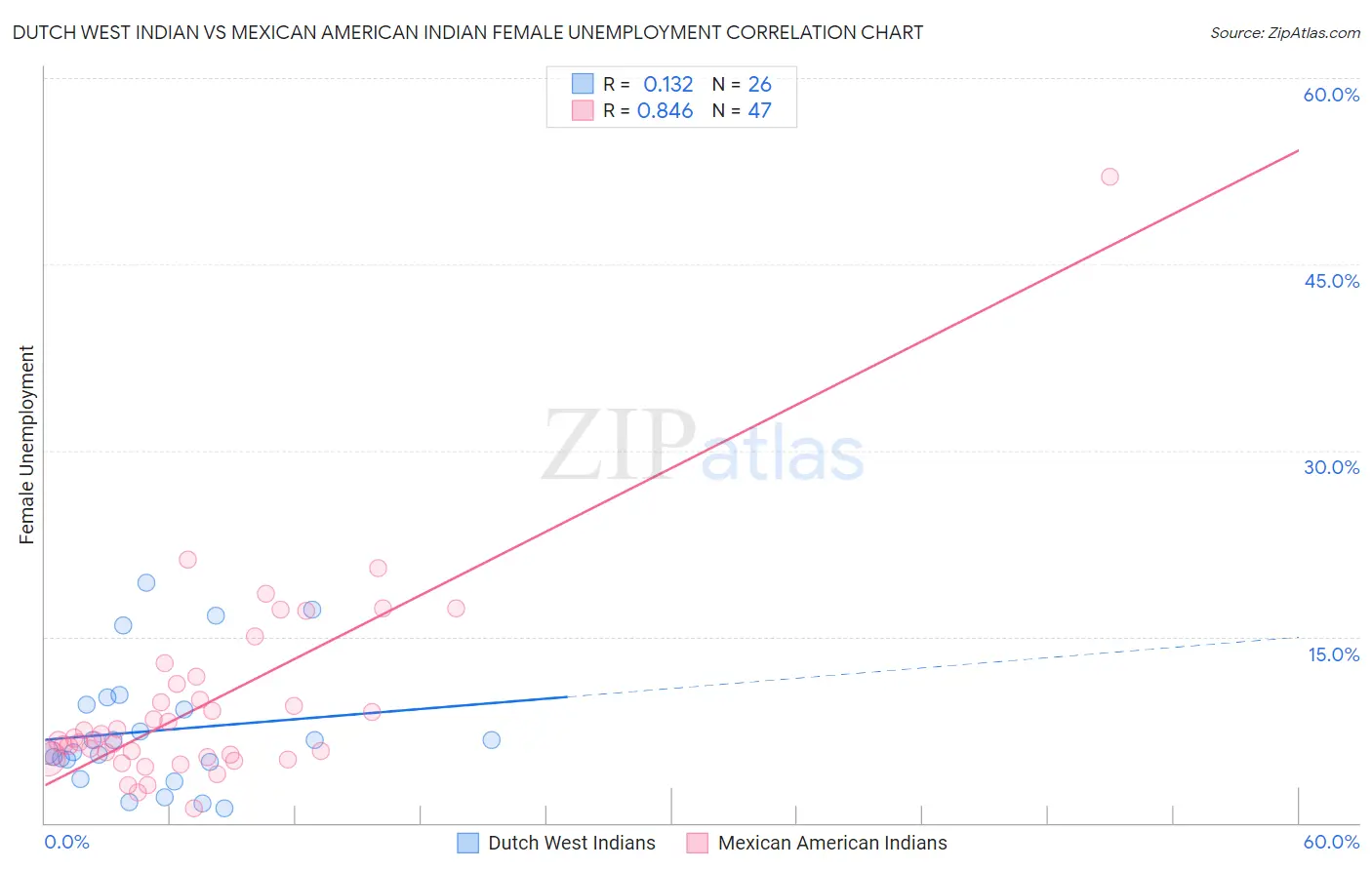 Dutch West Indian vs Mexican American Indian Female Unemployment