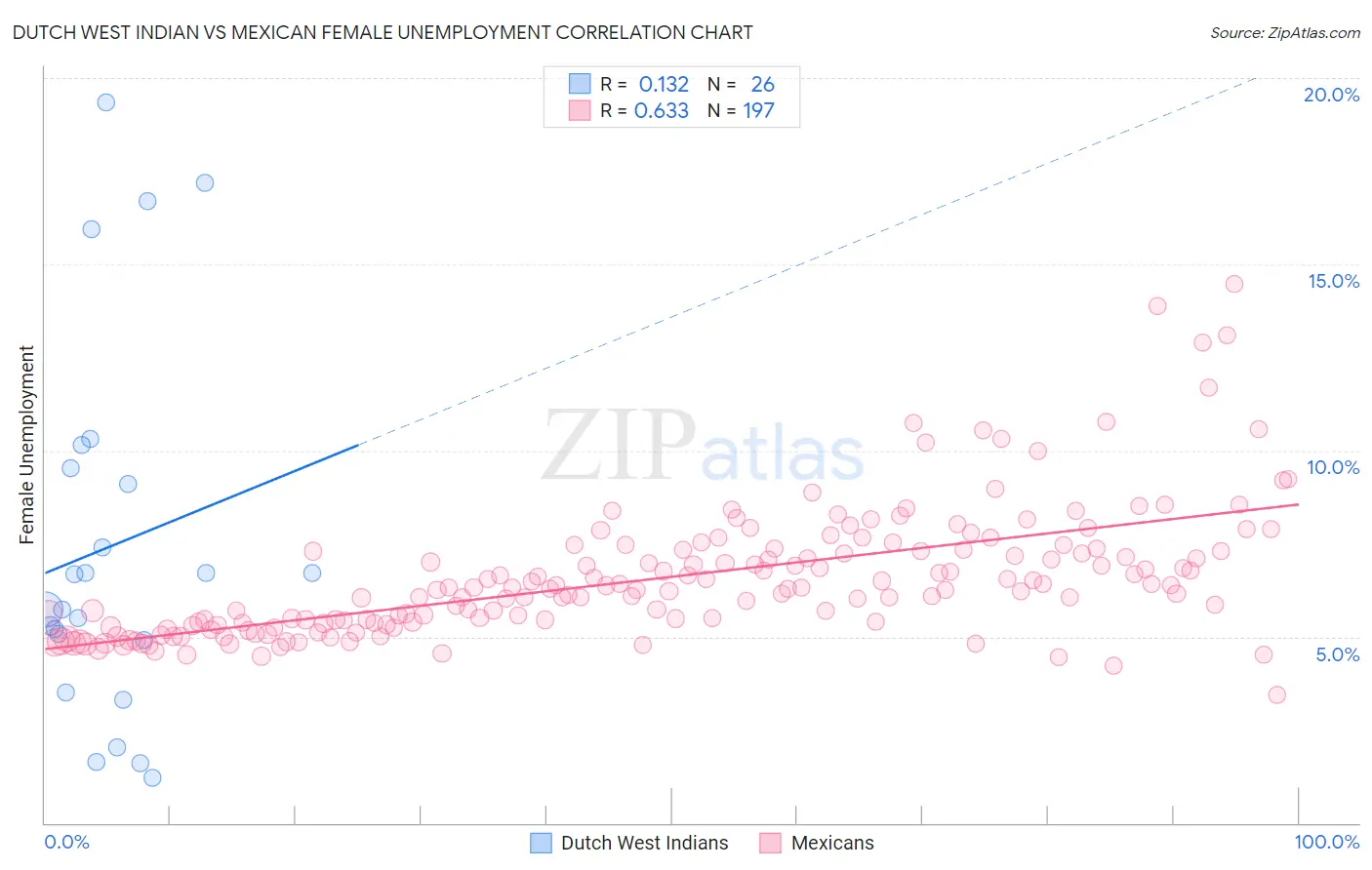 Dutch West Indian vs Mexican Female Unemployment