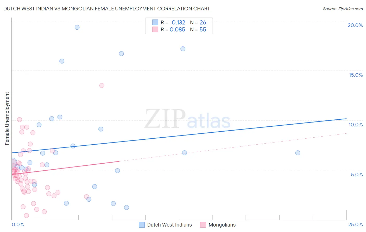 Dutch West Indian vs Mongolian Female Unemployment