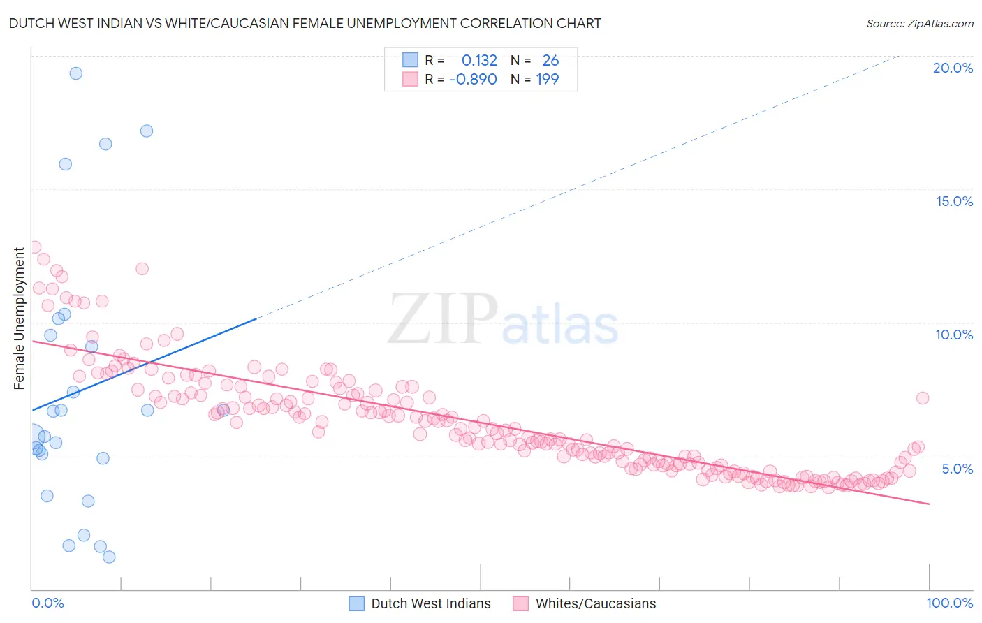 Dutch West Indian vs White/Caucasian Female Unemployment