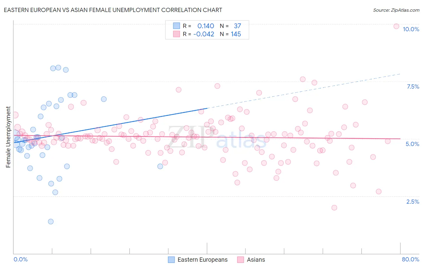 Eastern European vs Asian Female Unemployment