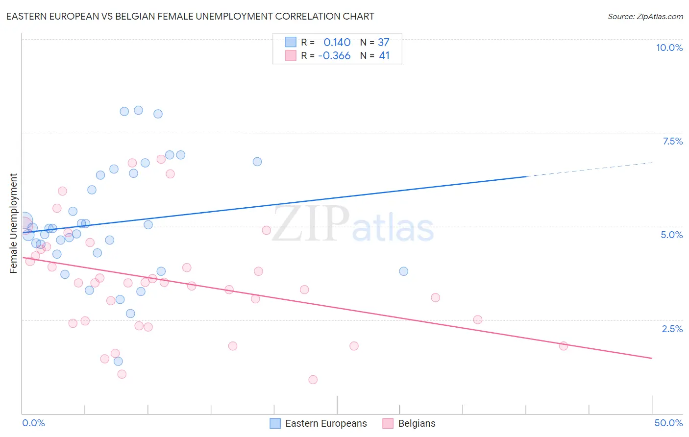 Eastern European vs Belgian Female Unemployment