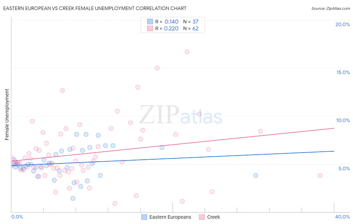 Eastern European vs Creek Female Unemployment