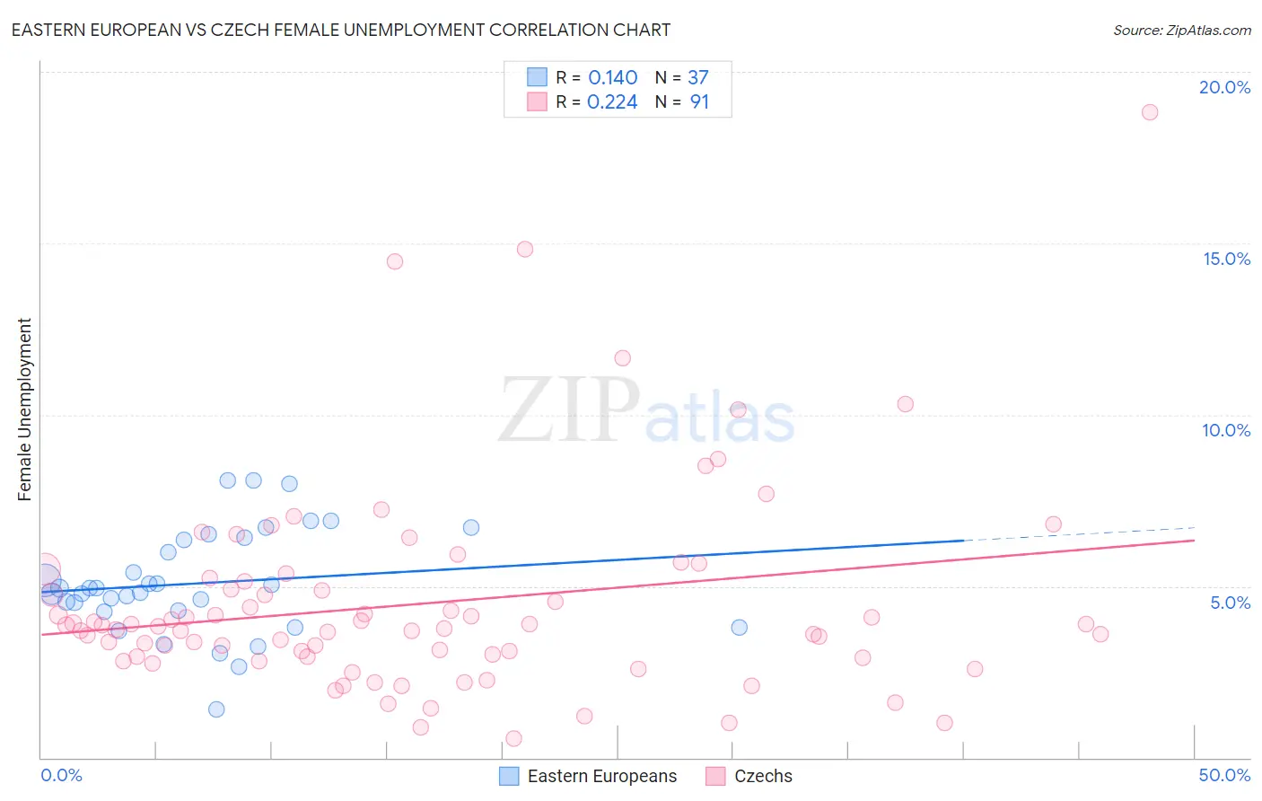 Eastern European vs Czech Female Unemployment