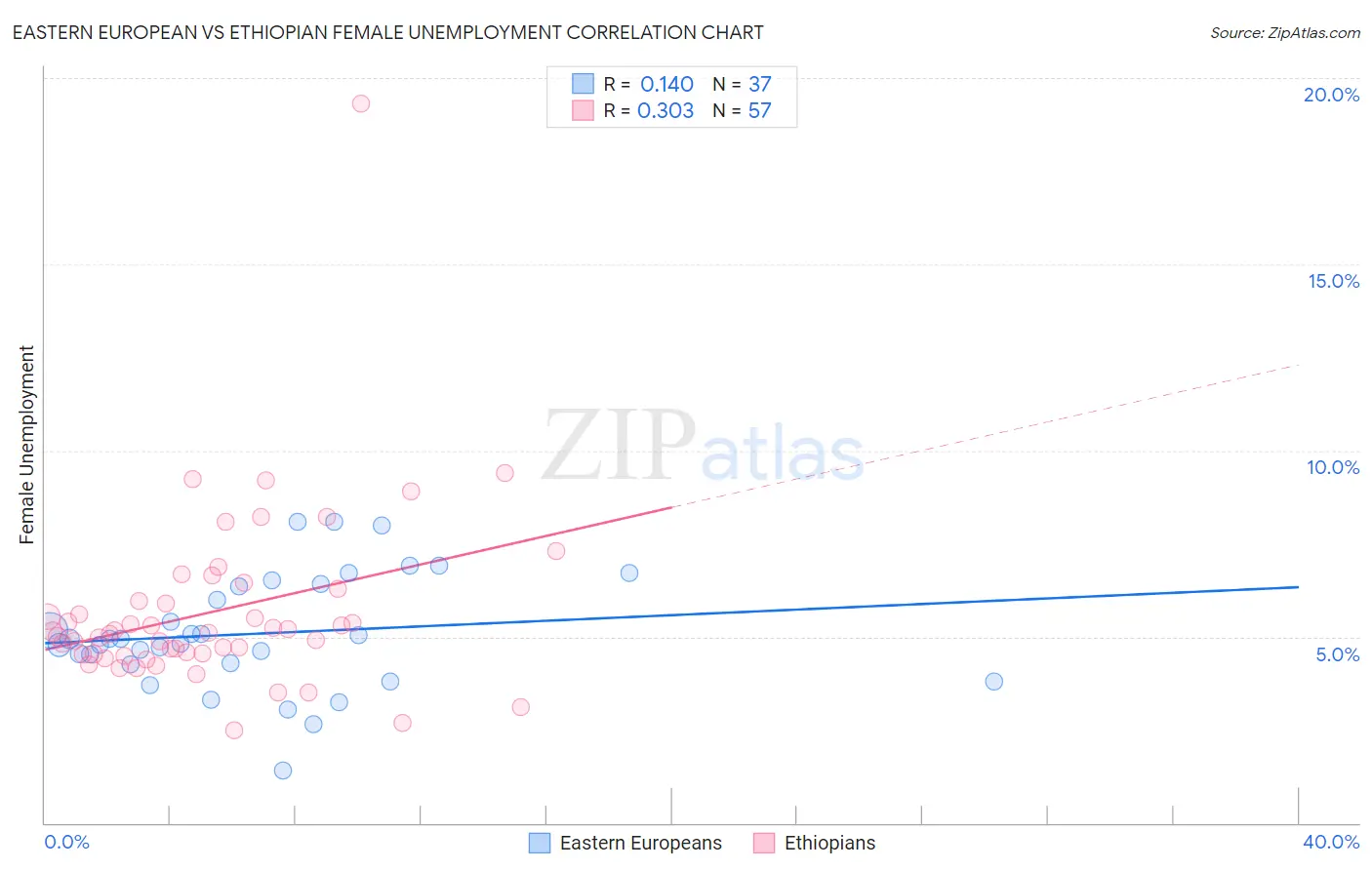 Eastern European vs Ethiopian Female Unemployment