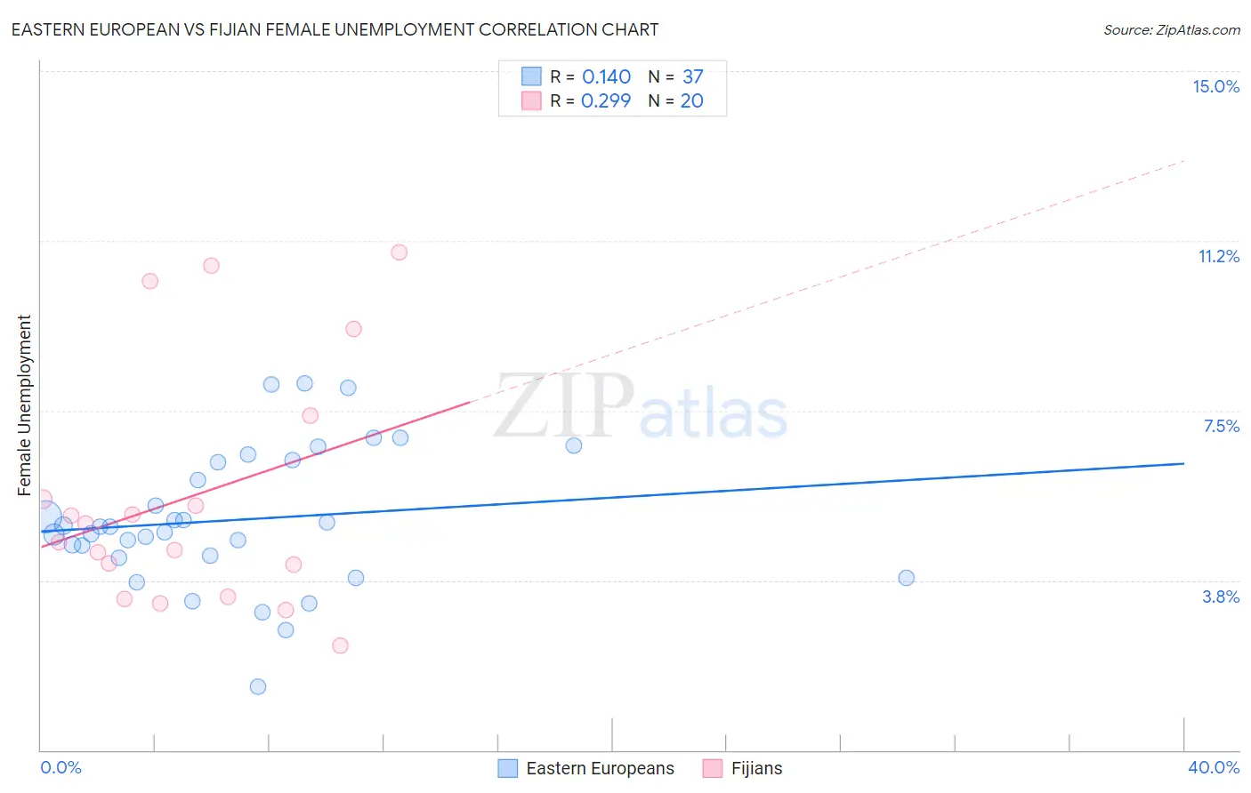 Eastern European vs Fijian Female Unemployment