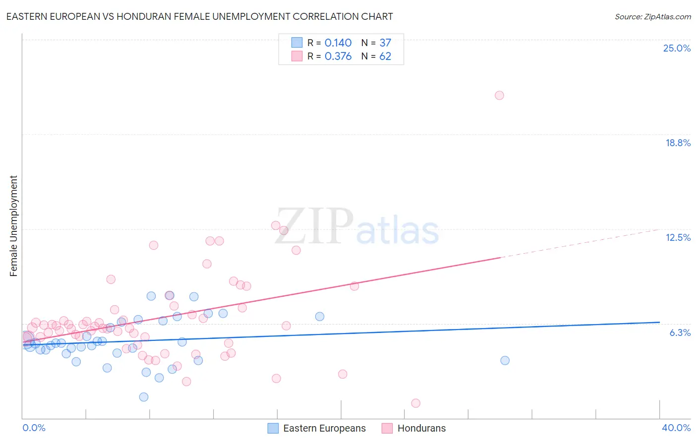 Eastern European vs Honduran Female Unemployment