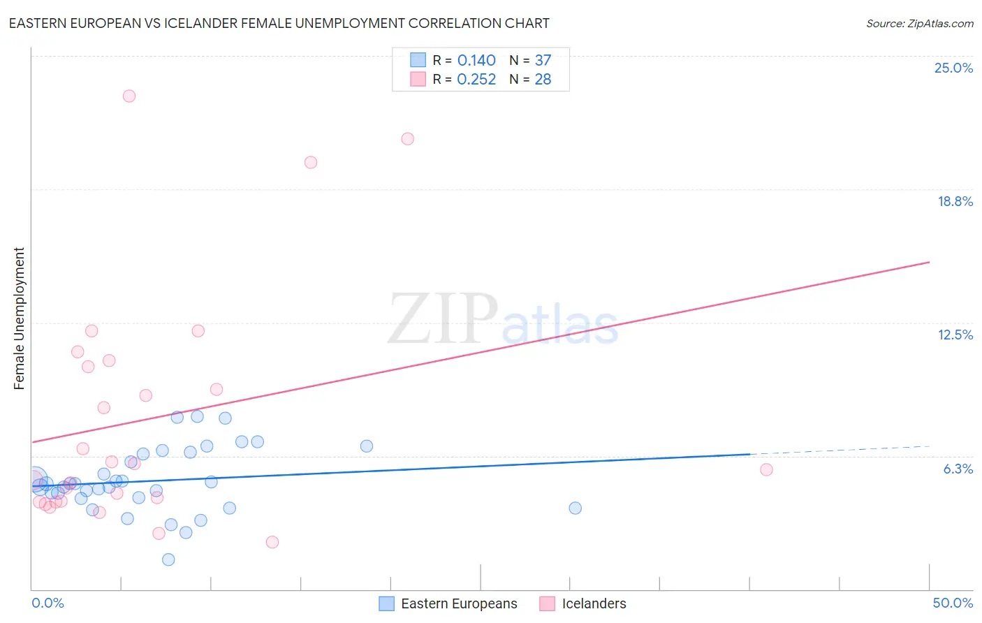 Eastern European vs Icelander Female Unemployment