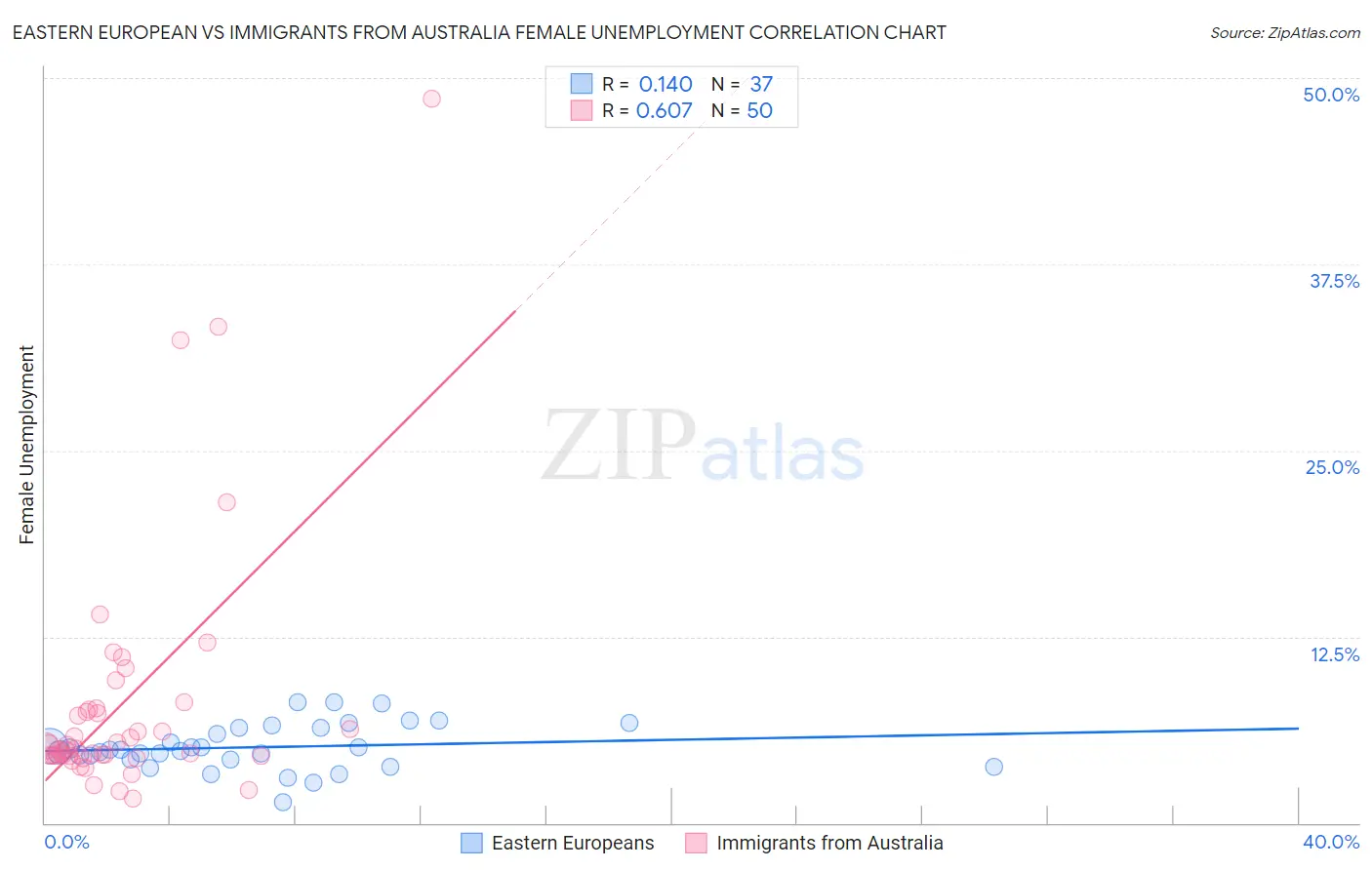 Eastern European vs Immigrants from Australia Female Unemployment