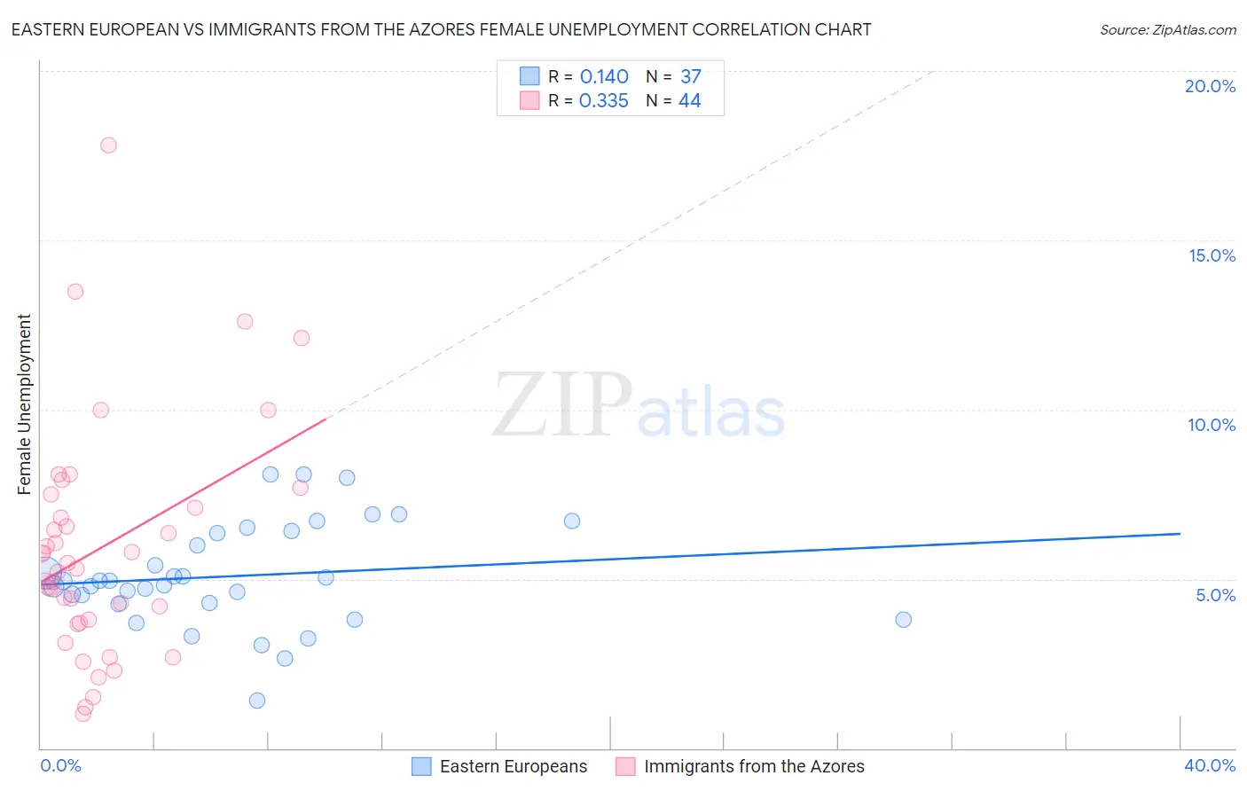 Eastern European vs Immigrants from the Azores Female Unemployment