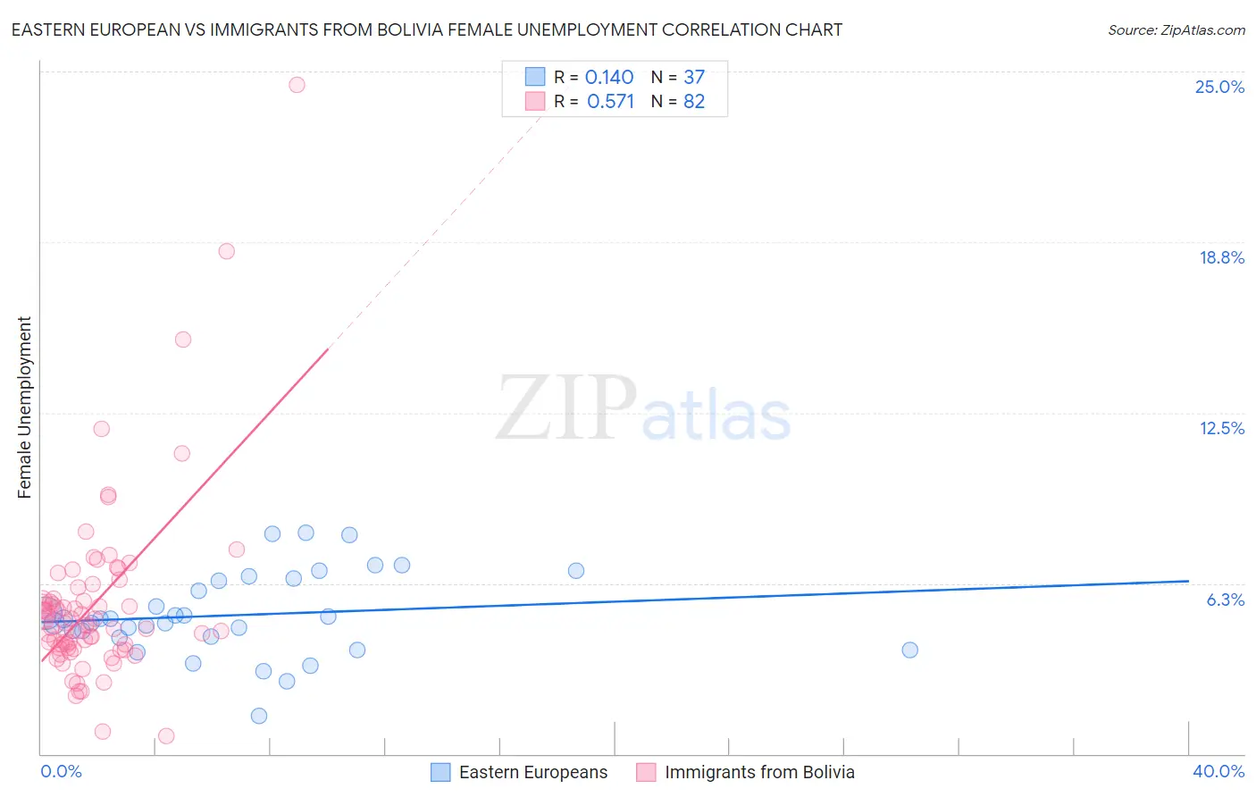 Eastern European vs Immigrants from Bolivia Female Unemployment