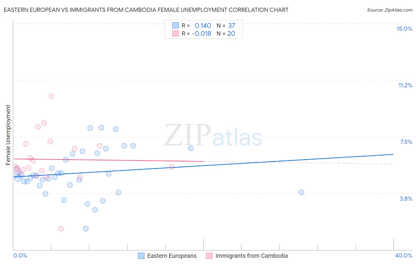 Eastern European vs Immigrants from Cambodia Female Unemployment