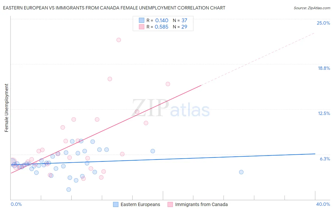 Eastern European vs Immigrants from Canada Female Unemployment