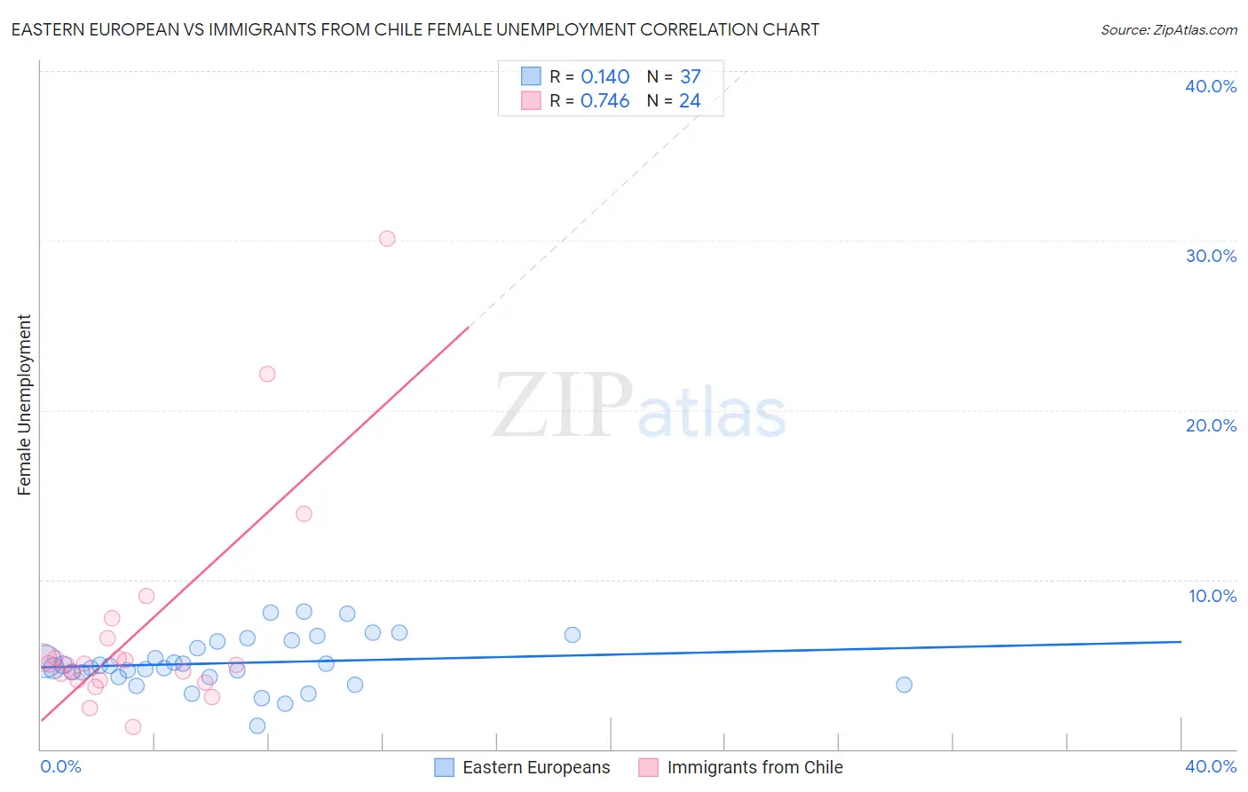 Eastern European vs Immigrants from Chile Female Unemployment