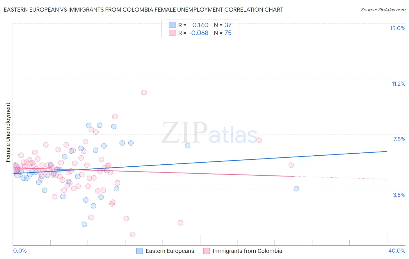 Eastern European vs Immigrants from Colombia Female Unemployment