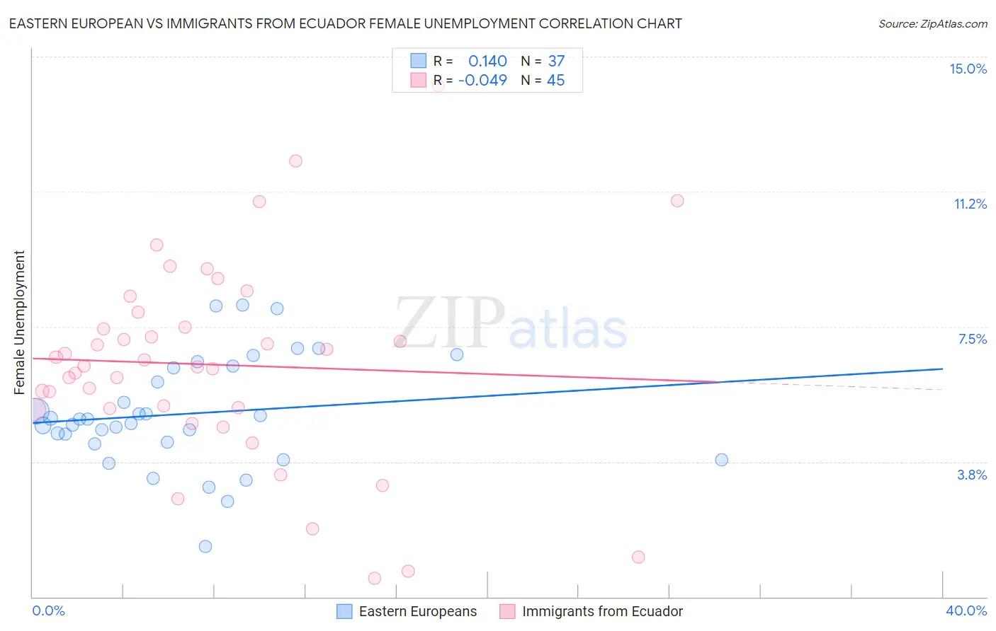 Eastern European vs Immigrants from Ecuador Female Unemployment